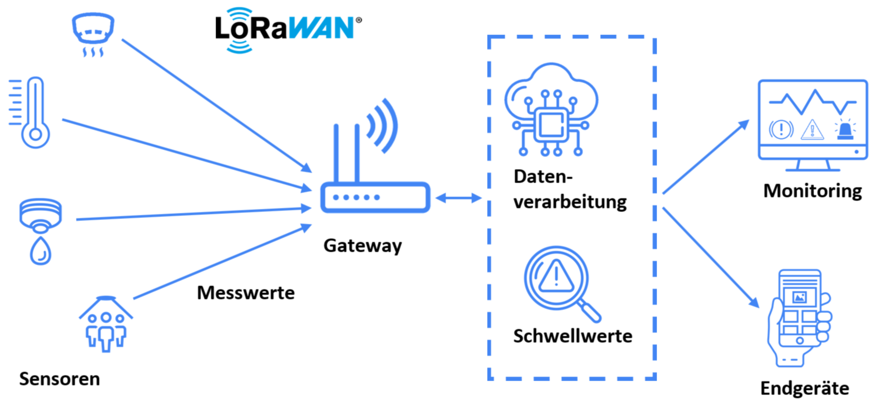 LoRaWan Grafik